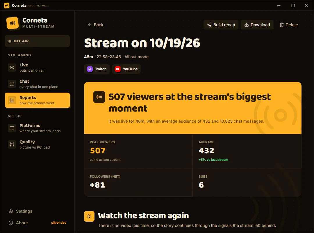 Corneta report with the stream summary: peak viewers, average viewers, messages, followers and subs.