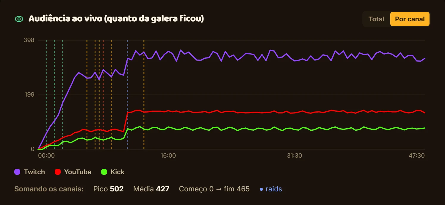 Gráfico de audiência da live por plataforma, com Twitch, YouTube e Kick e as marcas dos momentos de destaque